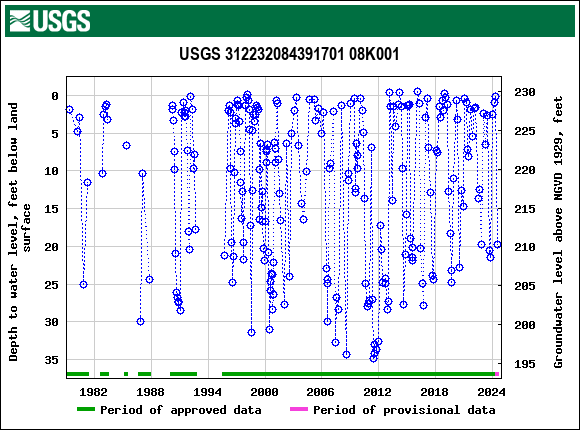 Graph of groundwater level data at USGS 312232084391701 08K001