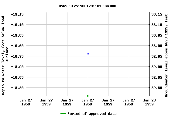 Graph of groundwater level data at USGS 312515081291101 34K008