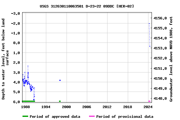 Graph of groundwater level data at USGS 312630110063501 D-23-22 09DDC [HER-02]