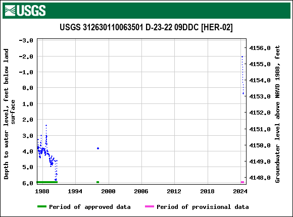 Graph of groundwater level data at USGS 312630110063501 D-23-22 09DDC [HER-02]