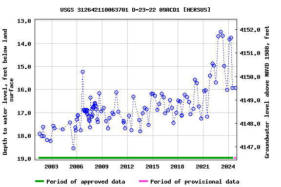 Graph of groundwater level data at USGS 312642110063701 D-23-22 09ACD1 [HERSUS]