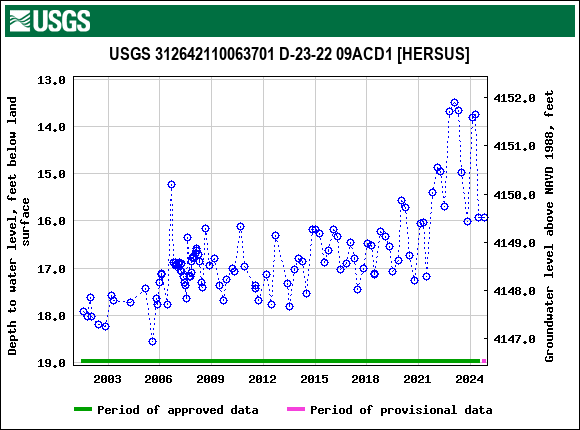 Graph of groundwater level data at USGS 312642110063701 D-23-22 09ACD1 [HERSUS]