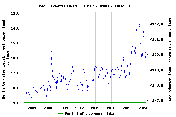 Graph of groundwater level data at USGS 312642110063702 D-23-22 09ACD2 [HERSUD]