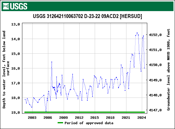 Graph of groundwater level data at USGS 312642110063702 D-23-22 09ACD2 [HERSUD]