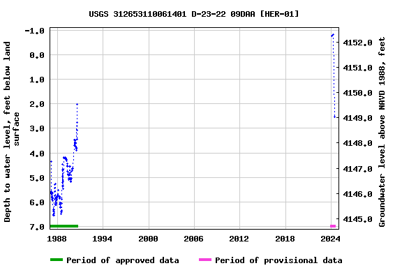 Graph of groundwater level data at USGS 312653110061401 D-23-22 09DAA [HER-01]