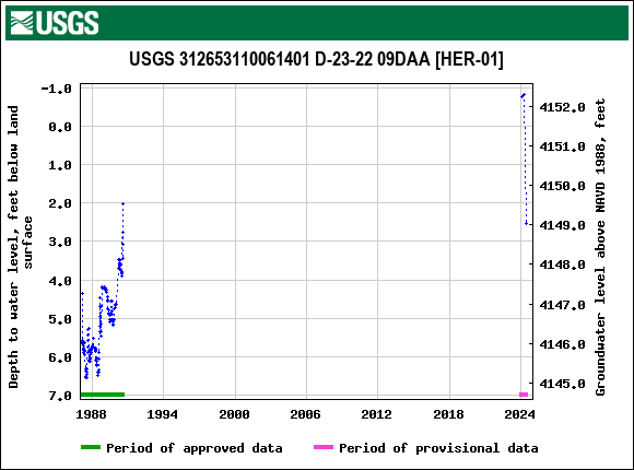 Graph of groundwater level data at USGS 312653110061401 D-23-22 09DAA [HER-01]