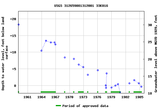 Graph of groundwater level data at USGS 312659081312001 33K016