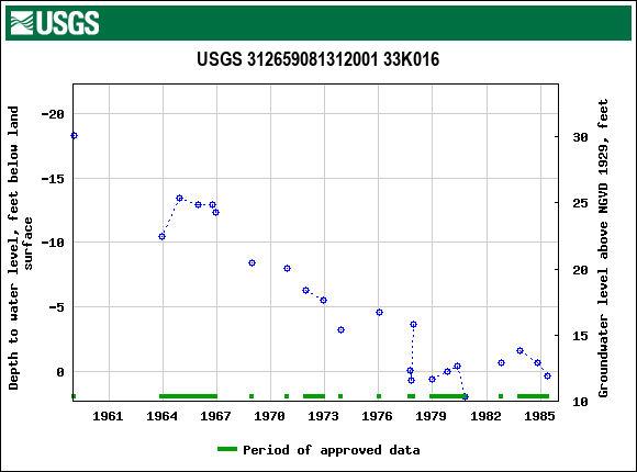 Graph of groundwater level data at USGS 312659081312001 33K016