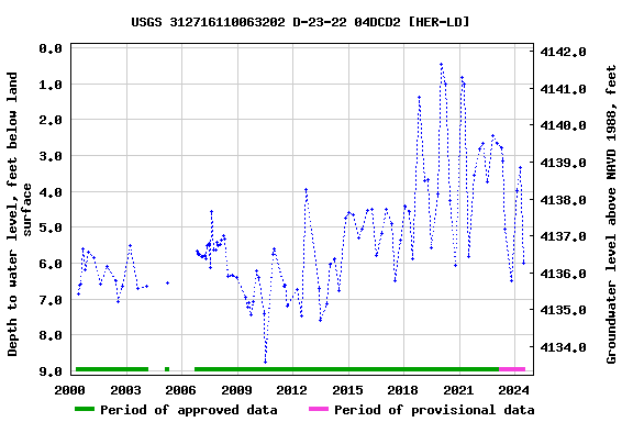 Graph of groundwater level data at USGS 312716110063202 D-23-22 04DCD2 [HER-LD]