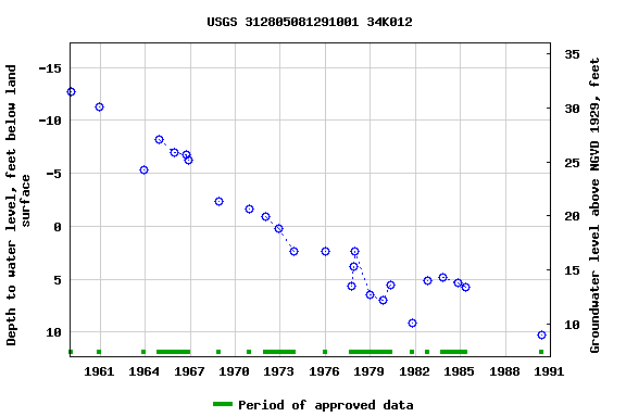 Graph of groundwater level data at USGS 312805081291001 34K012