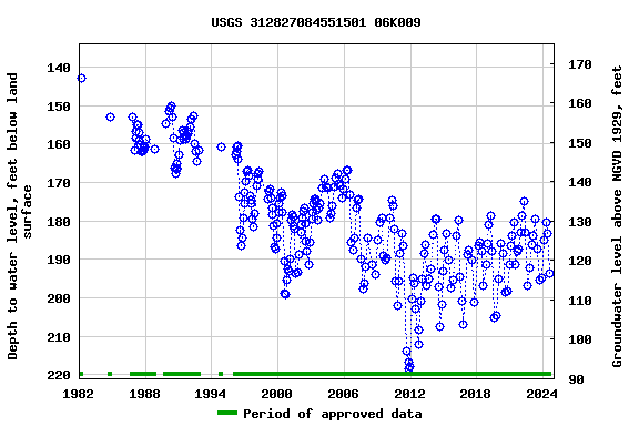 Graph of groundwater level data at USGS 312827084551501 06K009
