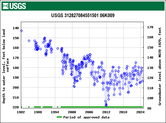 Graph of groundwater level data at USGS 312827084551501 06K009