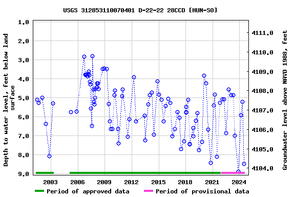 Graph of groundwater level data at USGS 312853110070401 D-22-22 28CCD [HUN-SO]