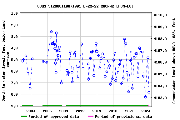 Graph of groundwater level data at USGS 312900110071001 D-22-22 28CAA2 [HUN-LO]