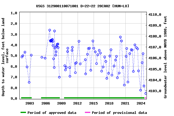 Graph of groundwater level data at USGS 312900110071001 D-22-22 28CAA2 [HUN-LO]