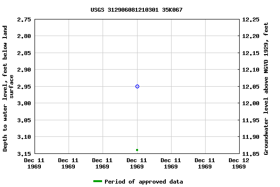 Graph of groundwater level data at USGS 312906081210301 35K067