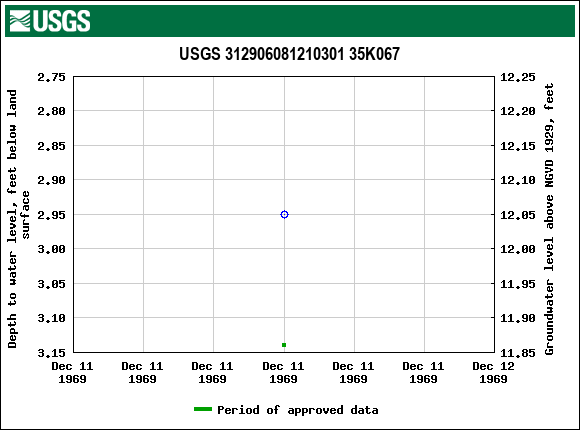 Graph of groundwater level data at USGS 312906081210301 35K067