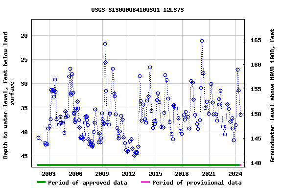 Graph of groundwater level data at USGS 313000084100301 12L373