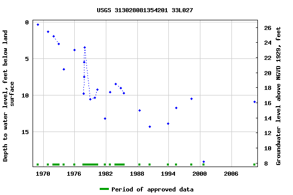 Graph of groundwater level data at USGS 313028081354201 33L027