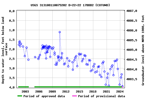 Graph of groundwater level data at USGS 313108110075202 D-22-22 17BDD2 [COTUWD]