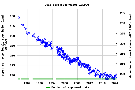 Graph of groundwater level data at USGS 313146083491601 15L020