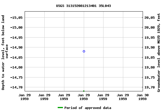 Graph of groundwater level data at USGS 313152081213401 35L043