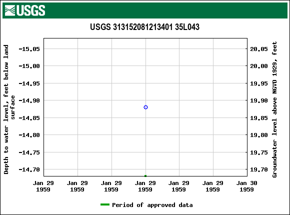 Graph of groundwater level data at USGS 313152081213401 35L043