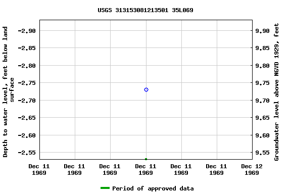 Graph of groundwater level data at USGS 313153081213501 35L069