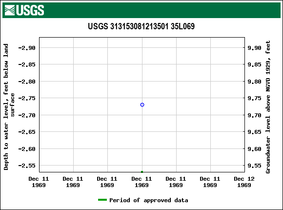 Graph of groundwater level data at USGS 313153081213501 35L069