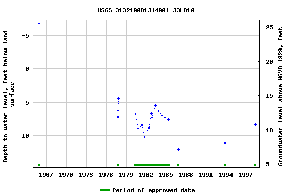 Graph of groundwater level data at USGS 313219081314901 33L010