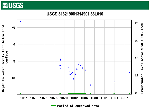 Graph of groundwater level data at USGS 313219081314901 33L010