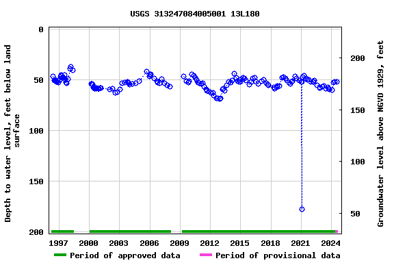 Graph of groundwater level data at USGS 313247084005001 13L180