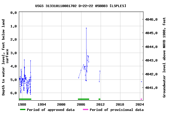Graph of groundwater level data at USGS 313310110081702 D-22-22 05BBB3 [LSPLES]