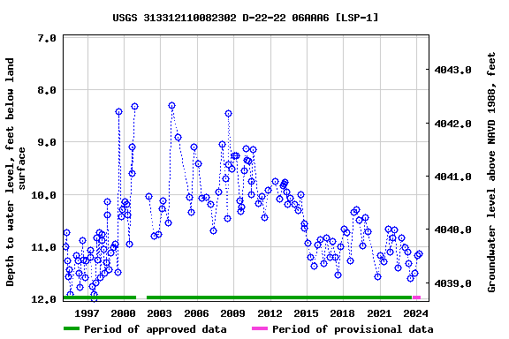 Graph of groundwater level data at USGS 313312110082302 D-22-22 06AAA6 [LSP-1]
