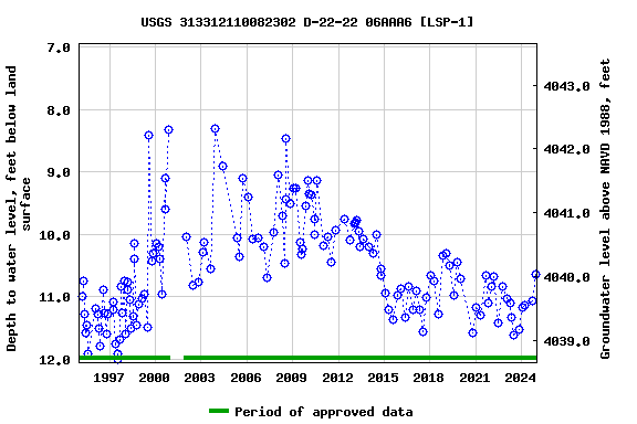 Graph of groundwater level data at USGS 313312110082302 D-22-22 06AAA6 [LSP-1]