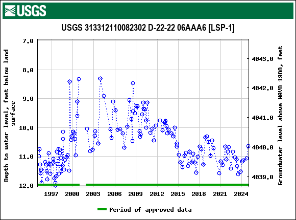 Graph of groundwater level data at USGS 313312110082302 D-22-22 06AAA6 [LSP-1]