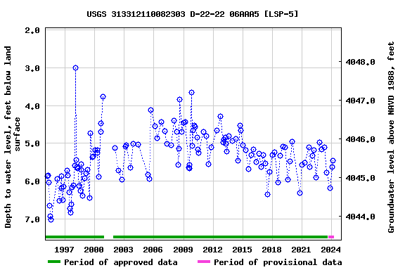 Graph of groundwater level data at USGS 313312110082303 D-22-22 06AAA5 [LSP-5]