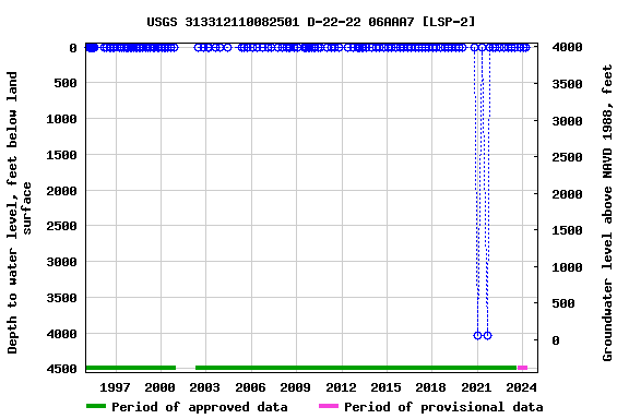 Graph of groundwater level data at USGS 313312110082501 D-22-22 06AAA7 [LSP-2]