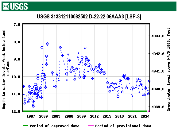 Graph of groundwater level data at USGS 313312110082502 D-22-22 06AAA3 [LSP-3]