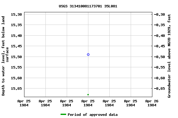 Graph of groundwater level data at USGS 313410081173701 35L081