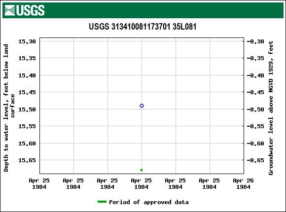 Graph of groundwater level data at USGS 313410081173701 35L081