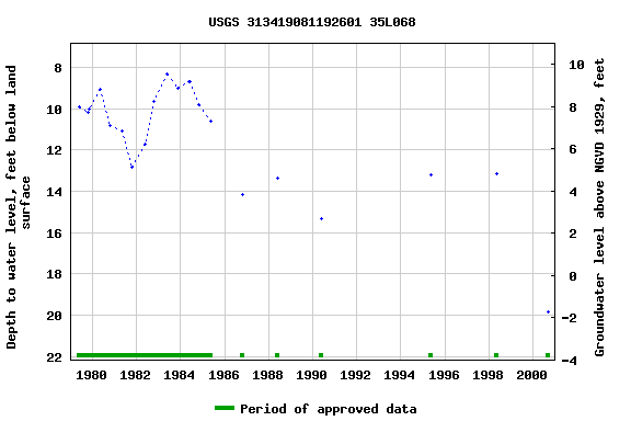 Graph of groundwater level data at USGS 313419081192601 35L068