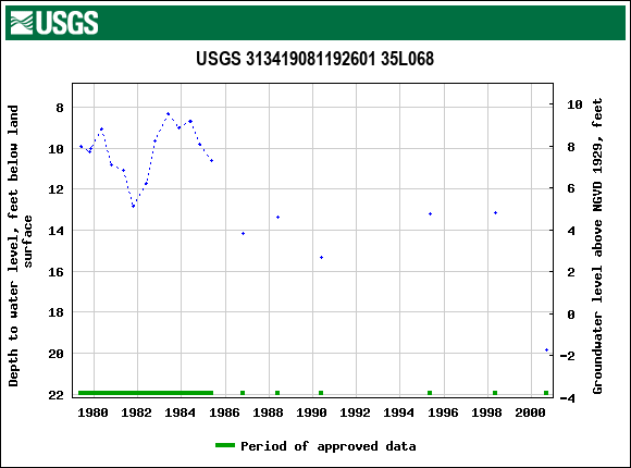 Graph of groundwater level data at USGS 313419081192601 35L068