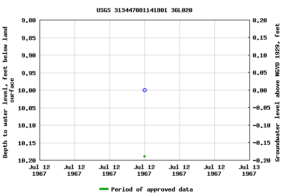 Graph of groundwater level data at USGS 313447081141801 36L020