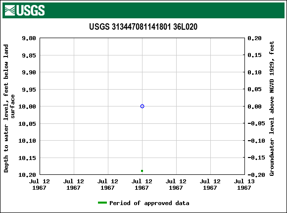 Graph of groundwater level data at USGS 313447081141801 36L020