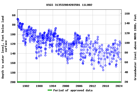 Graph of groundwater level data at USGS 313532084203501 11L002