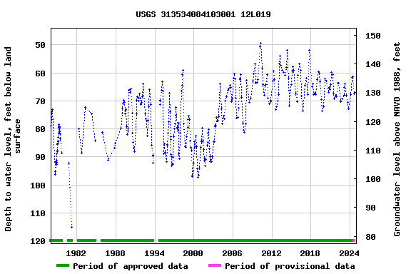 Graph of groundwater level data at USGS 313534084103001 12L019