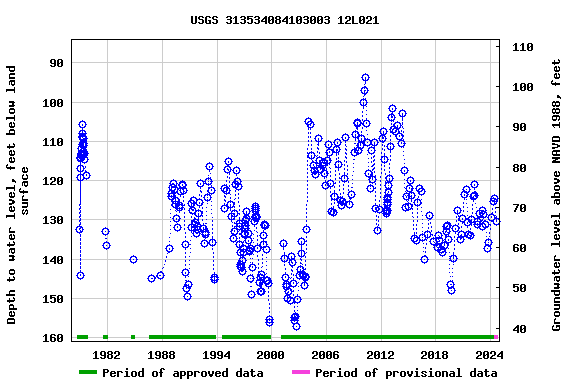 Graph of groundwater level data at USGS 313534084103003 12L021
