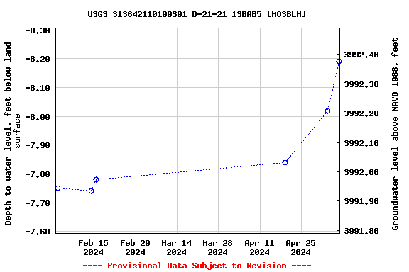 Graph of groundwater level data at USGS 313642110100301 D-21-21 13BAB5 [MOSBLM]