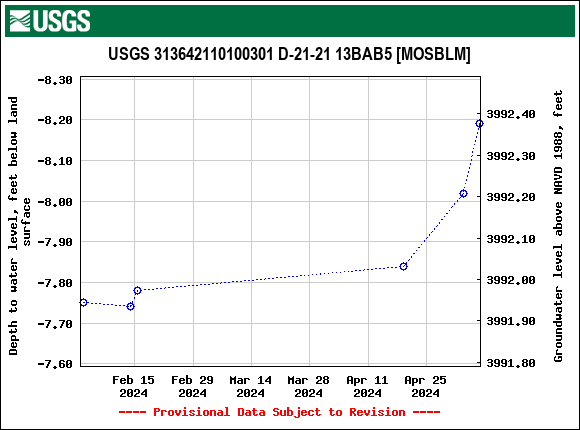 Graph of groundwater level data at USGS 313642110100301 D-21-21 13BAB5 [MOSBLM]